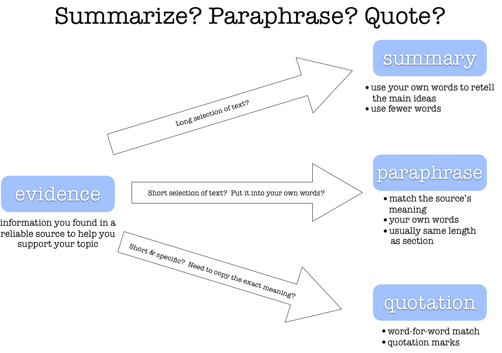 essay writing tips: summarize, paraphrase, or direct quote