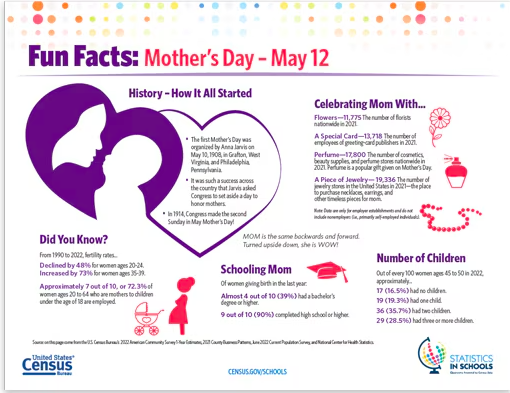 Fun Facts Mother's Day