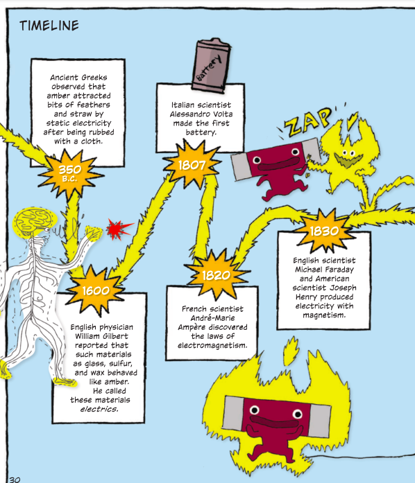 electricity timeline