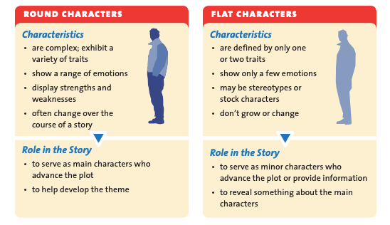 analyzing characters
