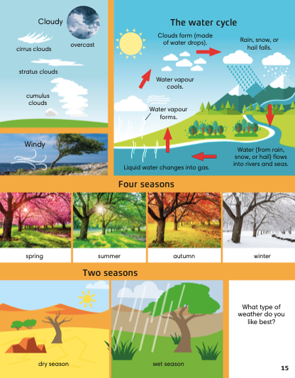 the water cycle; types of clouds; seasons