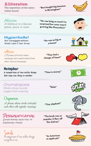 figurative language poster: alliteration, allusion, hyperbole, idiom, metaphor, onomatopoeia, oxymoron, peronsification, simile