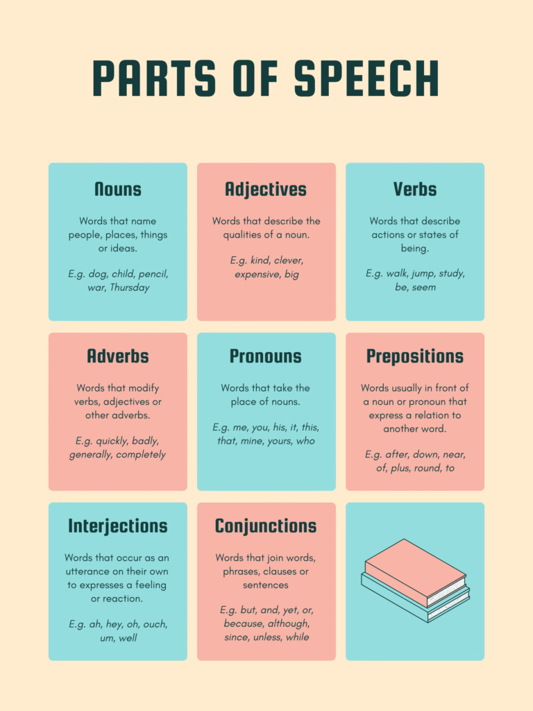 parts of speech poster