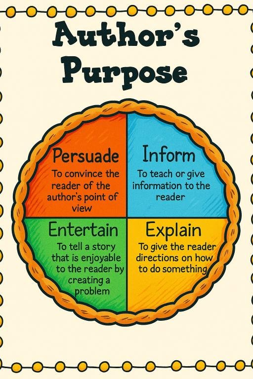 author's purpose: persuade, inform, entertain, explain