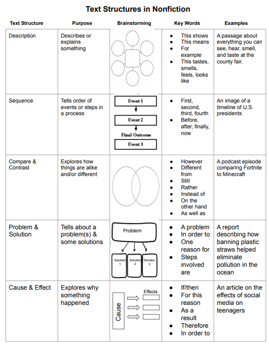 text structures in nonfiction: description, sequence, compare & contrast, problem & solution, cause & effect